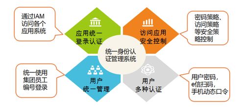 IAM构筑集团用户安全新防线 软件开发的关键实践